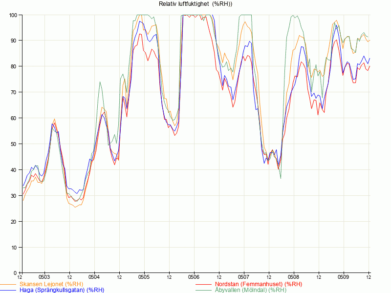 Graf över Relativ luftfuktighet