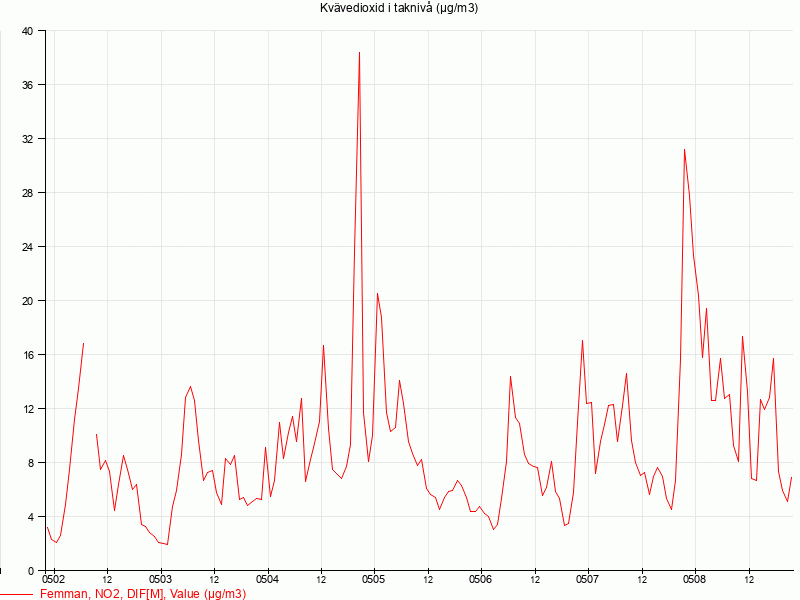 Graf över Kvävedioxid NO2